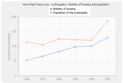 La Bruguière : Number of housing and population